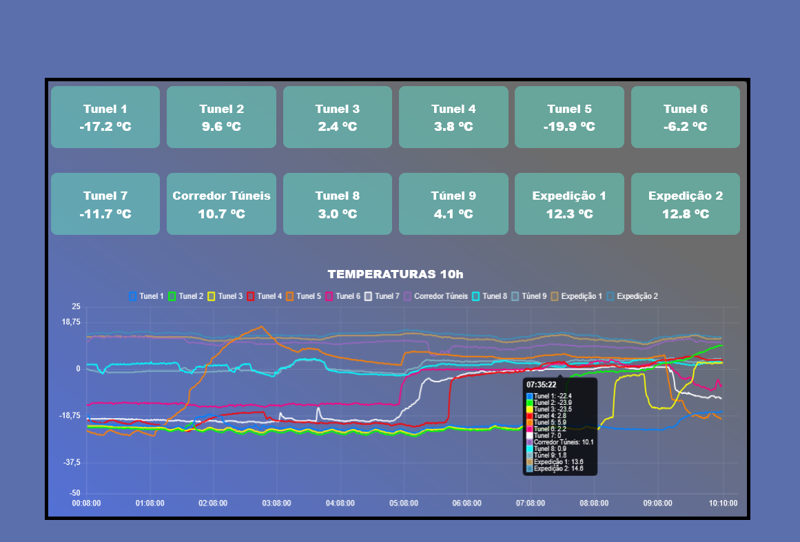 Monitoramento IoT de Túneis de Congelamento