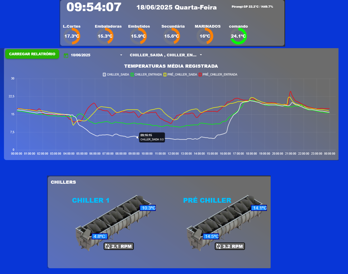 Monitoramento IoT